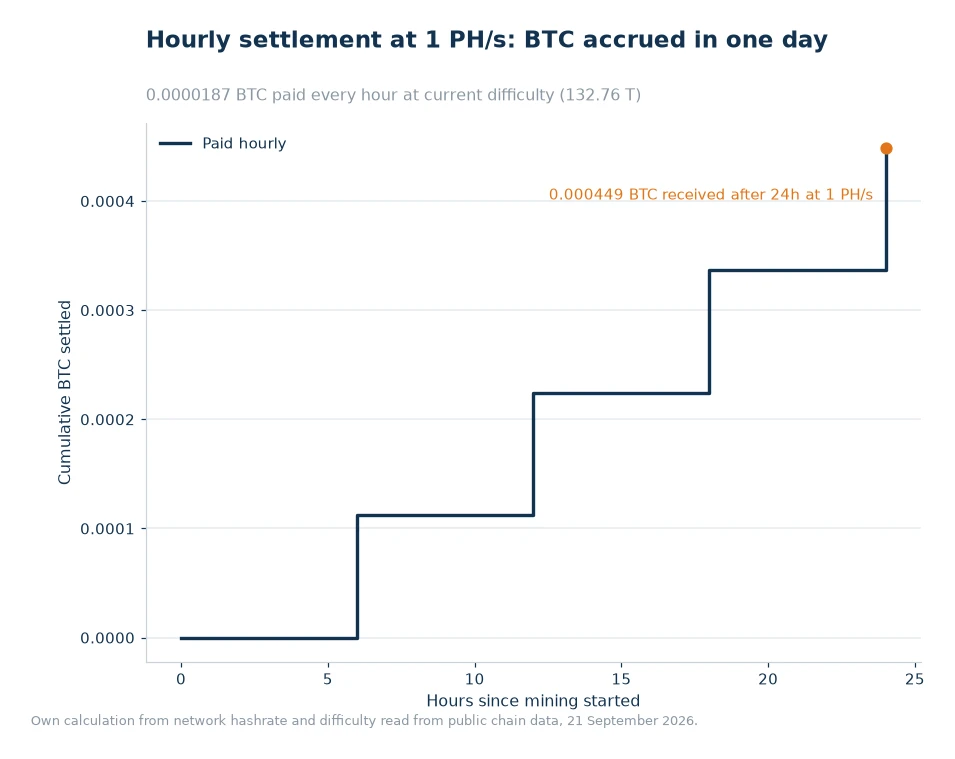 Step chart of cumulative BTC settled over 24 hours of hourly payouts at 1 PH/s
